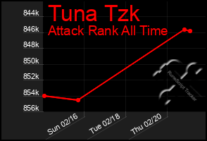 Total Graph of Tuna Tzk