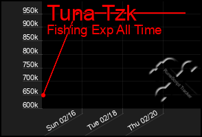 Total Graph of Tuna Tzk