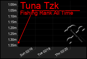 Total Graph of Tuna Tzk