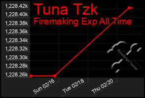 Total Graph of Tuna Tzk