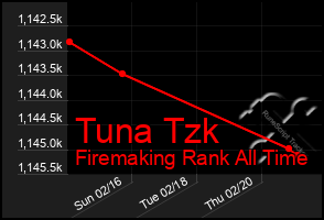 Total Graph of Tuna Tzk