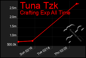 Total Graph of Tuna Tzk