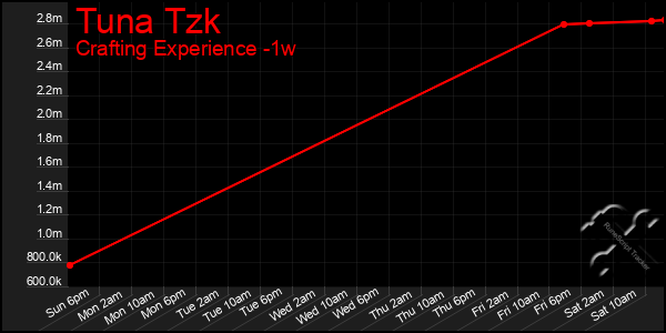 Last 7 Days Graph of Tuna Tzk