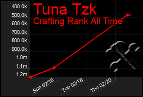 Total Graph of Tuna Tzk