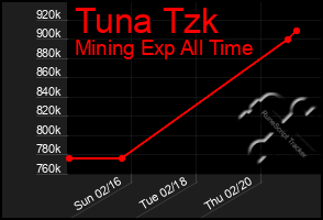 Total Graph of Tuna Tzk