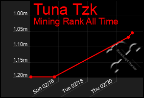 Total Graph of Tuna Tzk