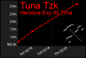 Total Graph of Tuna Tzk