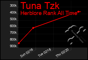 Total Graph of Tuna Tzk