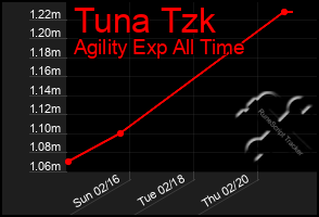 Total Graph of Tuna Tzk