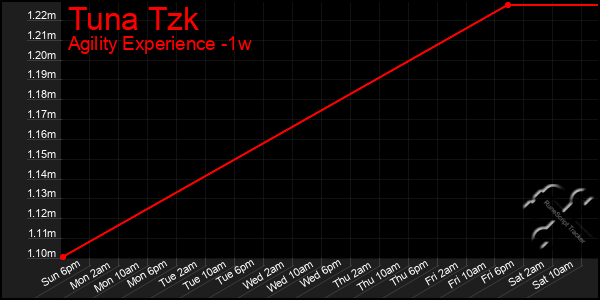 Last 7 Days Graph of Tuna Tzk