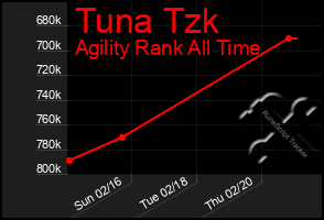 Total Graph of Tuna Tzk