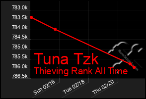 Total Graph of Tuna Tzk