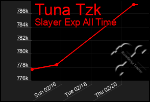 Total Graph of Tuna Tzk