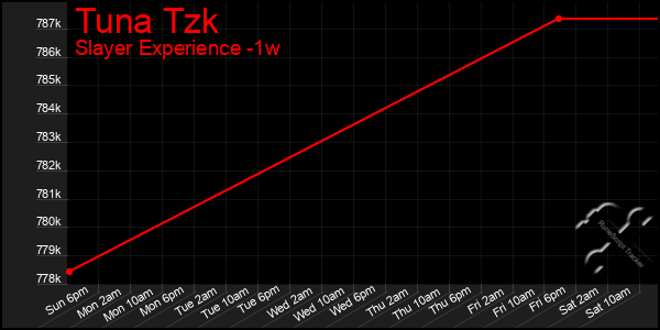 Last 7 Days Graph of Tuna Tzk