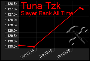 Total Graph of Tuna Tzk