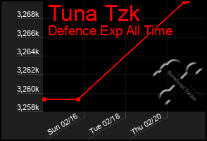 Total Graph of Tuna Tzk