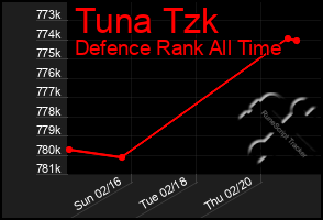 Total Graph of Tuna Tzk