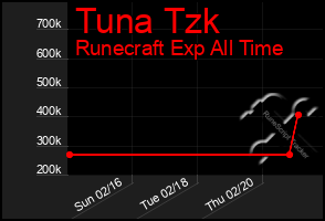 Total Graph of Tuna Tzk