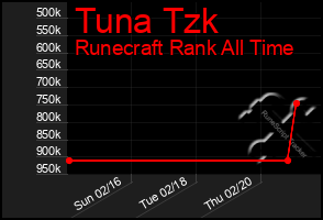 Total Graph of Tuna Tzk