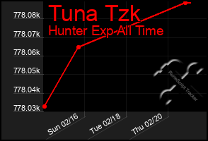 Total Graph of Tuna Tzk