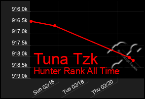 Total Graph of Tuna Tzk