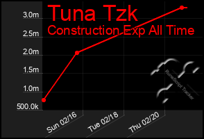 Total Graph of Tuna Tzk