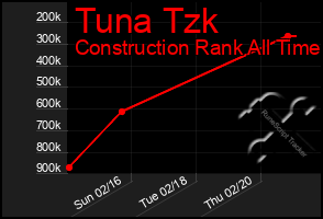 Total Graph of Tuna Tzk