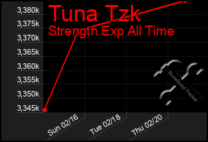 Total Graph of Tuna Tzk