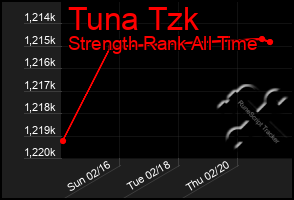 Total Graph of Tuna Tzk