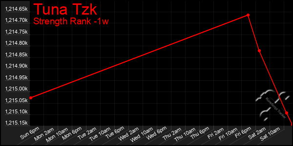 Last 7 Days Graph of Tuna Tzk