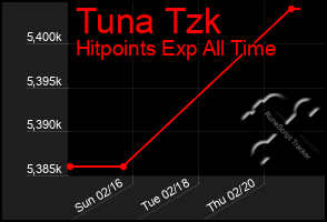 Total Graph of Tuna Tzk