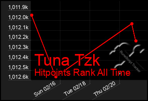 Total Graph of Tuna Tzk