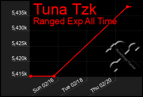 Total Graph of Tuna Tzk