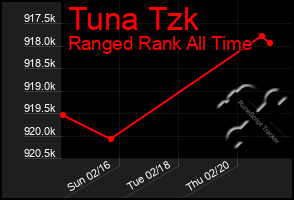 Total Graph of Tuna Tzk