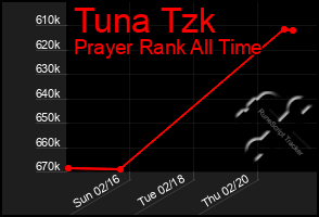 Total Graph of Tuna Tzk