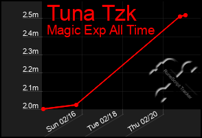 Total Graph of Tuna Tzk