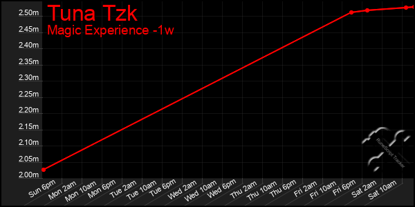 Last 7 Days Graph of Tuna Tzk