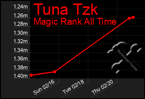 Total Graph of Tuna Tzk