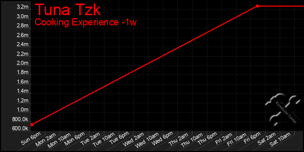 Last 7 Days Graph of Tuna Tzk