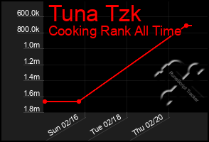 Total Graph of Tuna Tzk