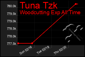 Total Graph of Tuna Tzk