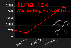 Total Graph of Tuna Tzk