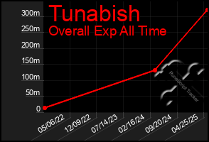 Total Graph of Tunabish