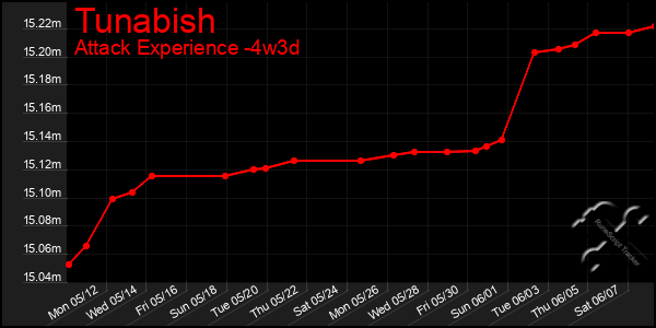 Last 31 Days Graph of Tunabish