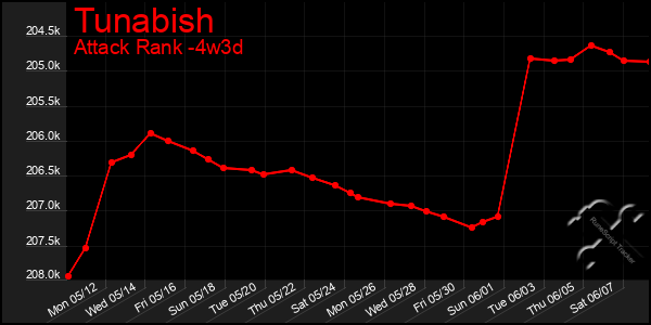 Last 31 Days Graph of Tunabish