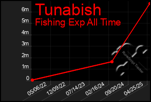 Total Graph of Tunabish