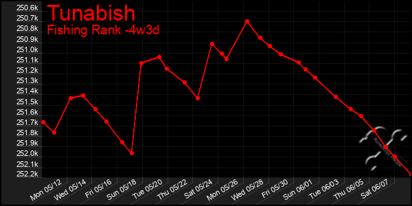 Last 31 Days Graph of Tunabish