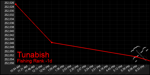 Last 24 Hours Graph of Tunabish