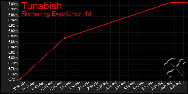 Last 24 Hours Graph of Tunabish