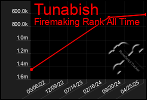 Total Graph of Tunabish